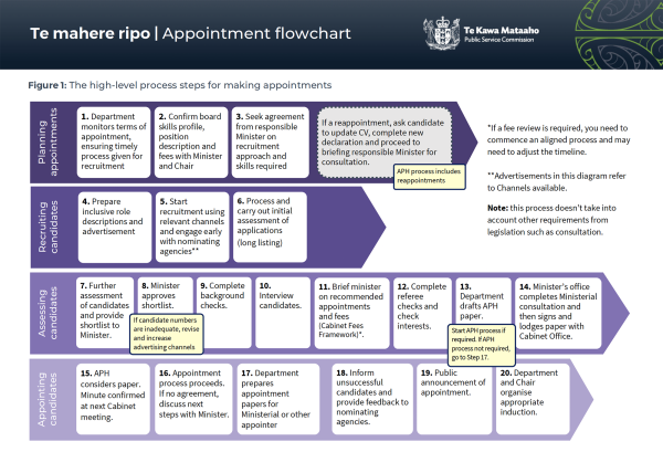 This diagram shows the high-level process steps for making appointments. It is split into 4 rows: Planning appointments, recruiting candidates, assessing candidates and appointing candidates. Each row contains a series of numbered boxes, showing the order