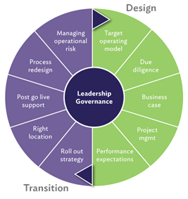 A smaller circle sits inside a larger circle. The inner circle states: Leadership Governance. The outer circle is in halves: Design and Transition. The Design half has 5 sections, that read from top to bottom: Target operating model, Due diligence, Business case, Project management and Performance expectations. The Transition side has 6 sections that continue on from the Design side and read from bottom to top: Roll out strategy, Right location, Post go live support, Process redesign and Managing operational risk.