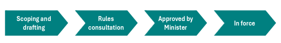 Rules Process Diagram