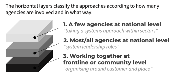 Above the image are the words: The horizontal layers classifly the approaches according to how many agencies are involved and in what way. The image is of a rectangle split into 3 layers. The top layer represents a few agencies at national level, taking a systems approach within sectors. The middle layer represents most/all agencies at national level, system leadership roles. The third layer represents working together at the frontline or community level, organising around customer and place.