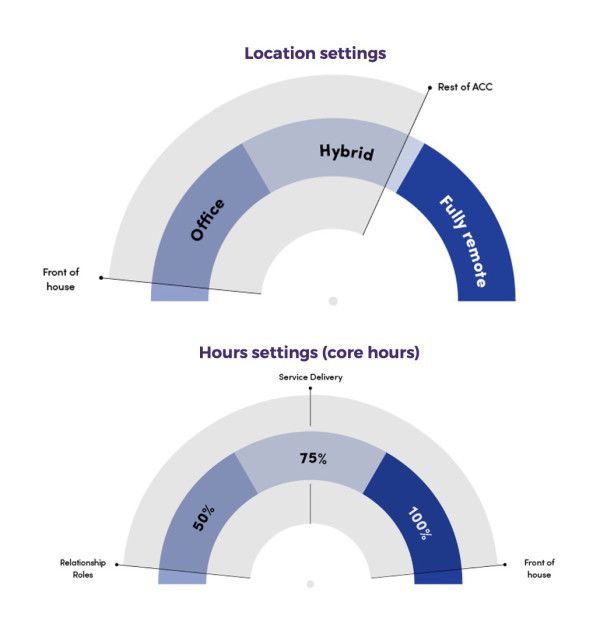 The Locations Settings image shows a half-circle dashboard split into 3 even parts: Office, Hybrid and Fully remote. This shows that the range of location settings goes from ‘Front of house’, which is set near the bottom of ‘Office’ through to ‘Rest of ACC’ which is set near the end of ‘Hybrid’. The Hours settings (core hours) image shows a half-circle dashboard set into 3 even parts: 50%, 75% 100%. This shows that the range for hours sets ‘Relationship roles’ at the bottom of ‘50%’. ‘Service Delivery’ is set in the middle of ‘75%’ and ‘Front of house’ is set at the end of ‘100%’.