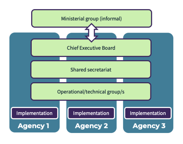 Three columns, Agency 1, Agency 2 and Agency 3, are all labelled 'Implantation'.  Across all 3 are 4 boxes, each representing a role/group. The bottom represents 'Operational/technical groups', followed by 'Shared secretariat', followed by Chief Executive Board', followed by 'Ministerial group (informal)'. There is an arrow with 2 ends between 'Ministerial group (informal)' and 'Chief Executive Board'.