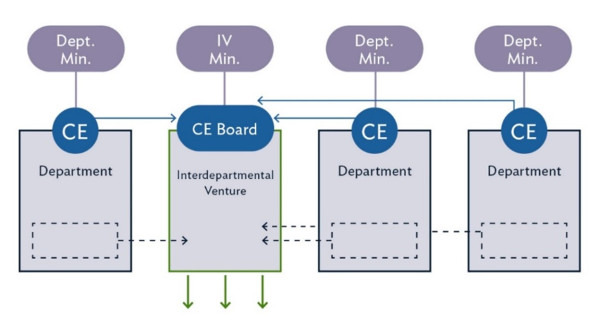 The image shows 4 boxes. Three represent departments and have a circle at the top representing the CE, with a line from that circle going to another circle directly above that represents the Dept Minister. Each of the Department boxes has a dotted line outlining a box within the Department boxes, and dotted arrows leading to the fourth box (second in the row of boxes), which represents an Interdepartmental Venture. Below the box are 3 arrows. At the top of the box is a circle representing the CE Board. The CE circles from the Department boxes have arrows pointing at this circle. A line leads from this circle to another circle that represents the IV Minister.