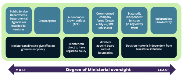 The diagram has 2 rows of boxes. The top row has 6 boxes. 1: Public Service Departments, Departmental Agencies or Interdepartmental Ventures, 2: Crown Agents, 3: Autonomous Crown entities (ACE), 4: Crown-owned company forms (Crown entity co, SOE, sch 4A etc), 5: Statutorily independent function (in any entity type), 6: Independent Crown entity. The bottom row has 4 boxes. 1: Minister can direct to give effect to government policy (this box sits under boxes 1 and 2 of row 1), 2: Minister can direct to have regard to policy (this box sits under box 3 of row 1), 3: Ministers appoint board and set boundaries (this box sits under box 4 of row 1), 4: Decision-maker is independent from ministerial influence (this box sits under boxes 5 and 6 of row 1). Underneath the boxes, an arrow with 2 stretches the length of the rows. In the middle of the arrow is the statement: Degree of ministerial oversight. The left-hand side of the arrow states MOST, and the right-hand side of the arrow states: LEAST.