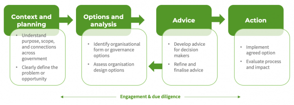 The diagram is a flowchart that moves across the diagram, using 4 boxes to show the 4 steps to the proces. There are arrows from boxes 1 to 3 that flow into the next box.  Box 1 states: Context and planning: Understand purpose, scope, and connections across government; Clearly define the problem or opportunity. Box 2 states: Options and analysis: Udentify organisational form or governance options; Assess organisation design options. Box 3 states: Advice: Develop advice for decision makers; Refine and finalise advice. An arrow from this box goes back to Box 2, indicating that steps 2 and 3 might be repeated. Box 4 states: Action: Implement agreed upon option; Evaluate process and impact. Underneath the 4 steps, an arrow with 2 ends stretches the length of the boxes. In the middle of the arrow are the words: Engagement &amp;amp;amp;amp;amp;amp;amp;amp;amp;amp;amp;amp;amp;amp;amp;amp;amp;amp;amp; due diligence, to indicate these are part of each step.