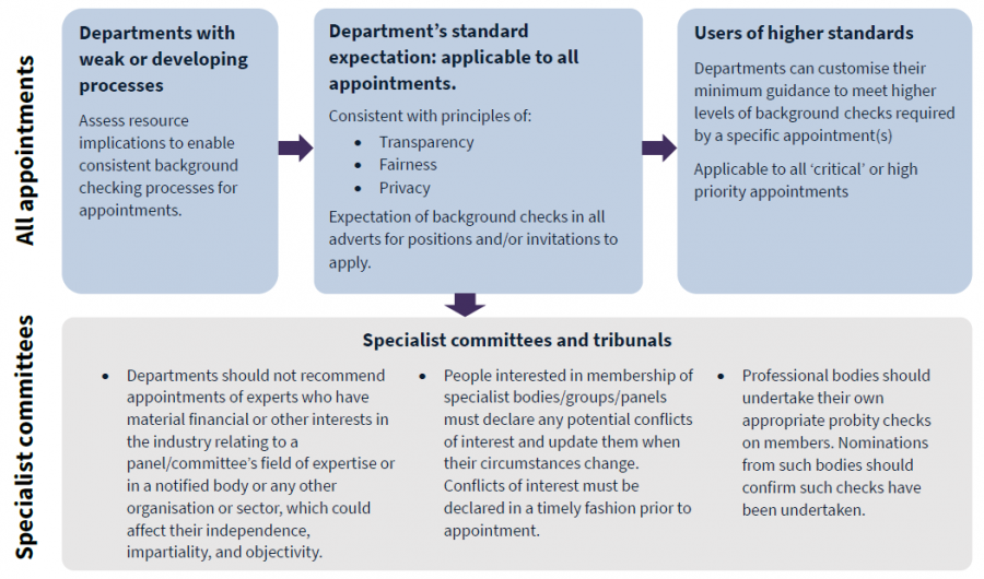 Figure 3: Specialist categories of appointment – guidance for the appointment of specialist expert bodies