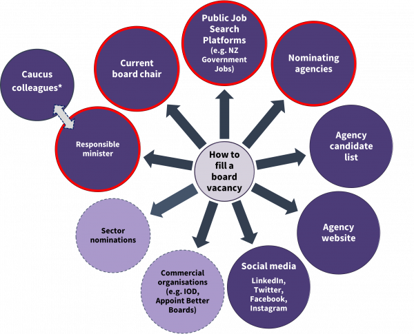 Figure 2: Channels used for filling board vacancies